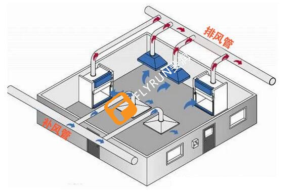實驗室排風國家規(guī)范標準是什么？